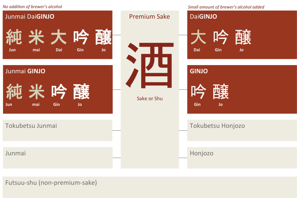 The word to remember: Ginjo 